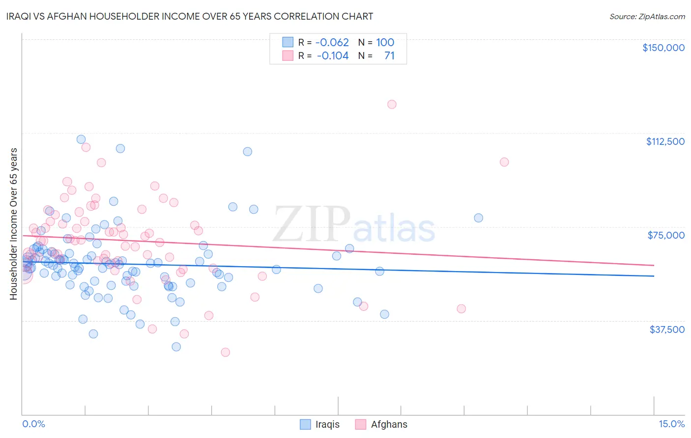Iraqi vs Afghan Householder Income Over 65 years