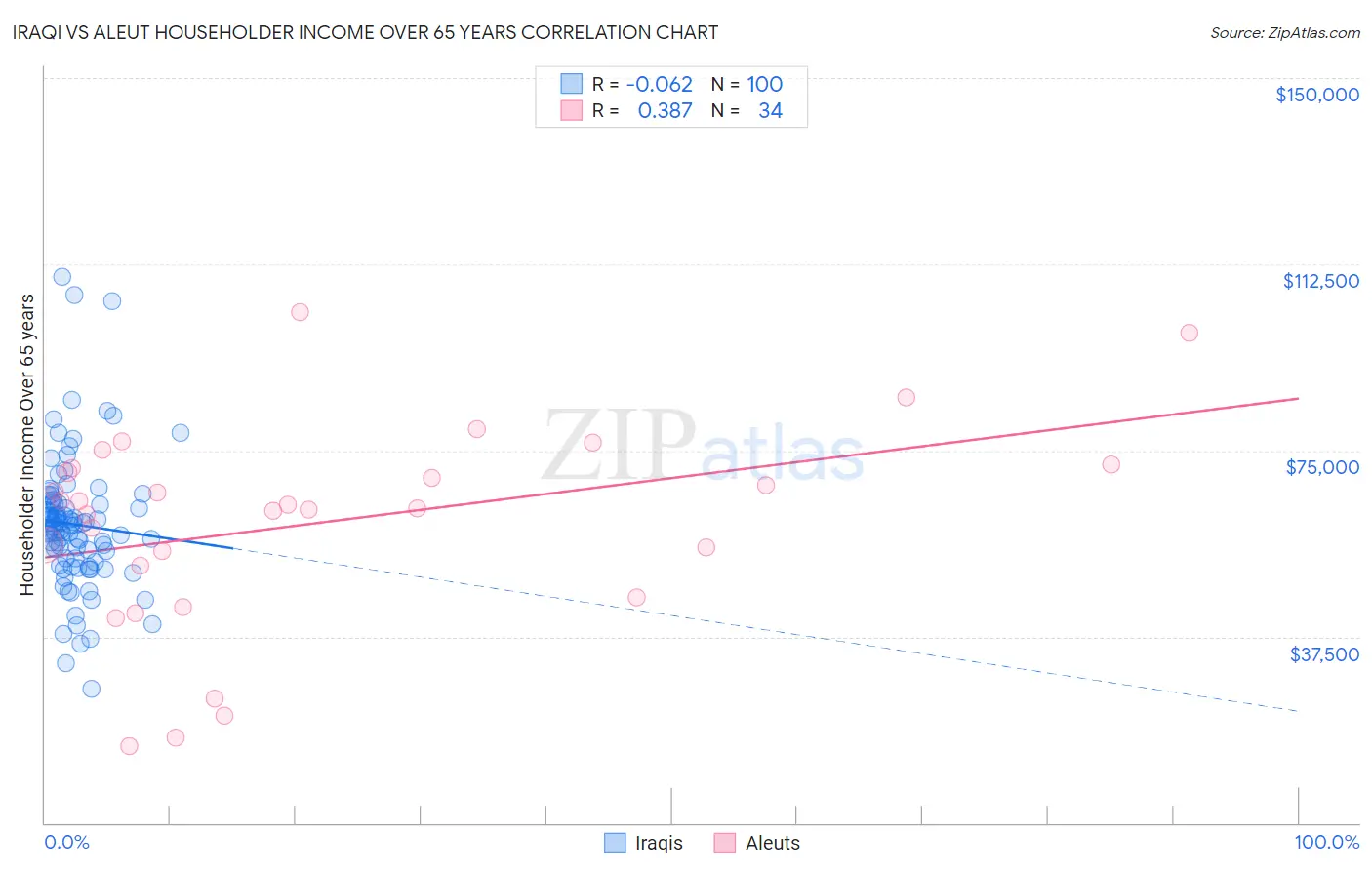 Iraqi vs Aleut Householder Income Over 65 years