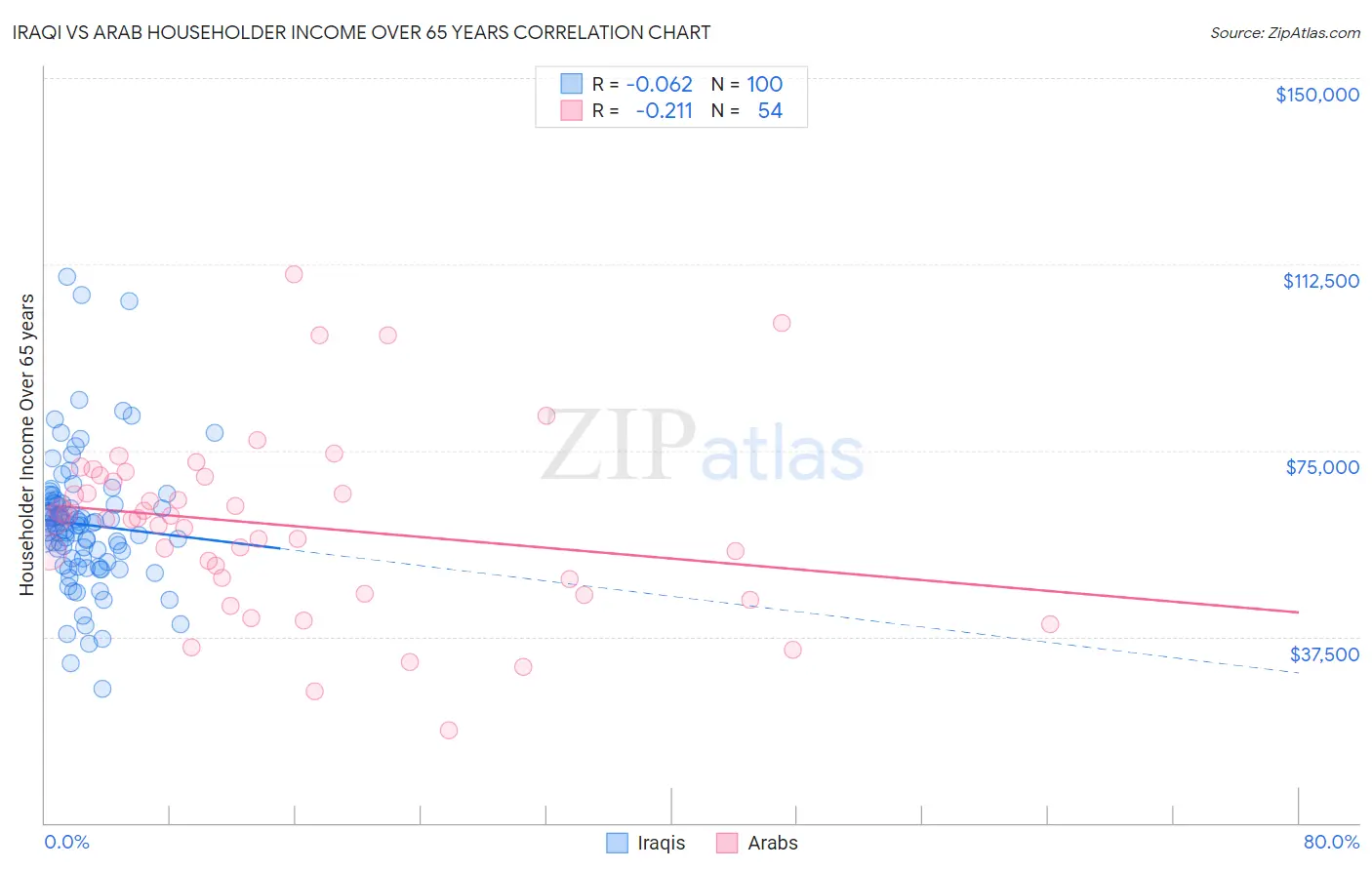 Iraqi vs Arab Householder Income Over 65 years