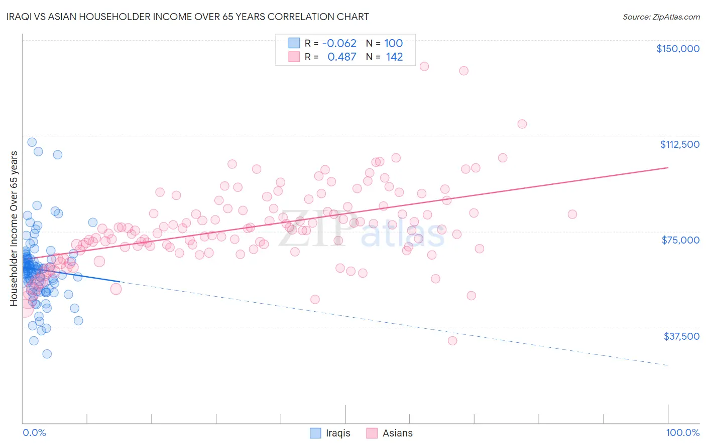 Iraqi vs Asian Householder Income Over 65 years