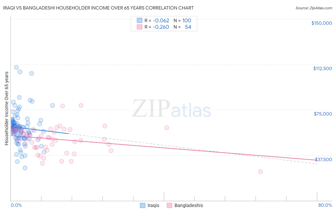Iraqi vs Bangladeshi Householder Income Over 65 years
