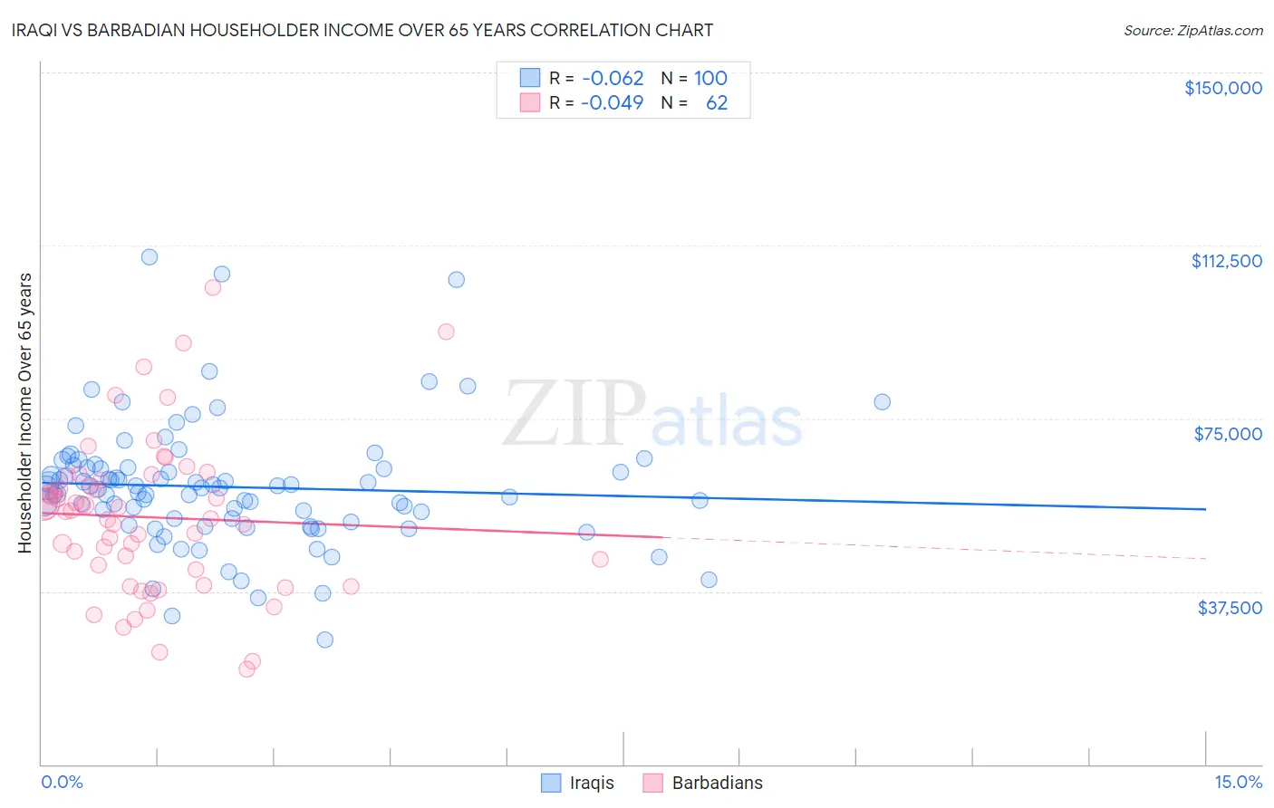 Iraqi vs Barbadian Householder Income Over 65 years