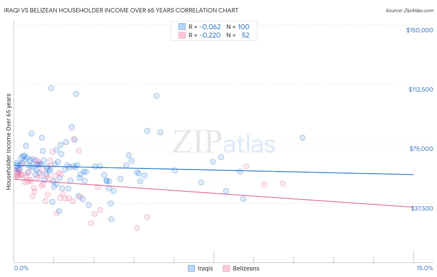 Iraqi vs Belizean Householder Income Over 65 years