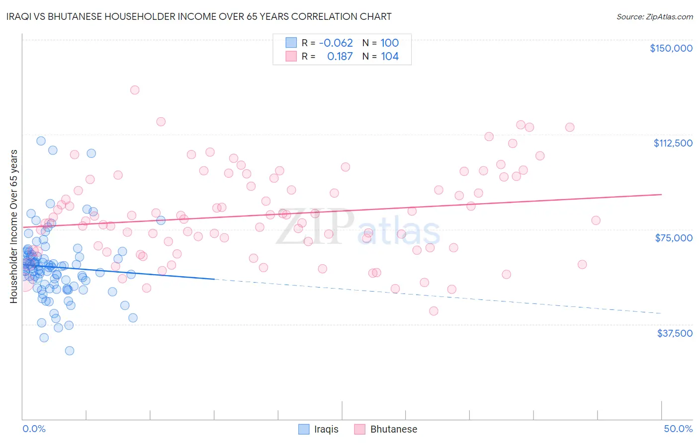 Iraqi vs Bhutanese Householder Income Over 65 years