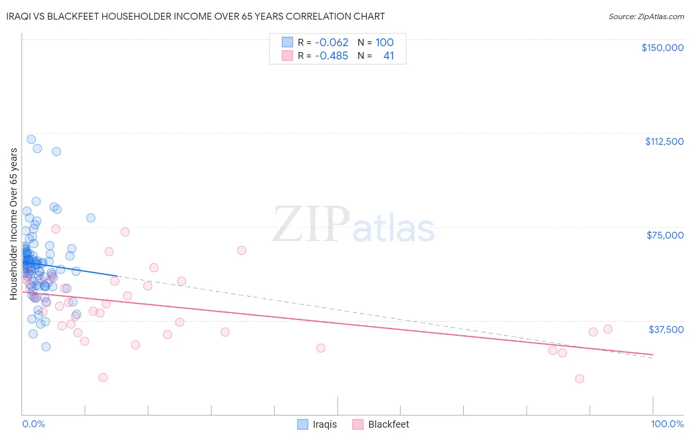 Iraqi vs Blackfeet Householder Income Over 65 years