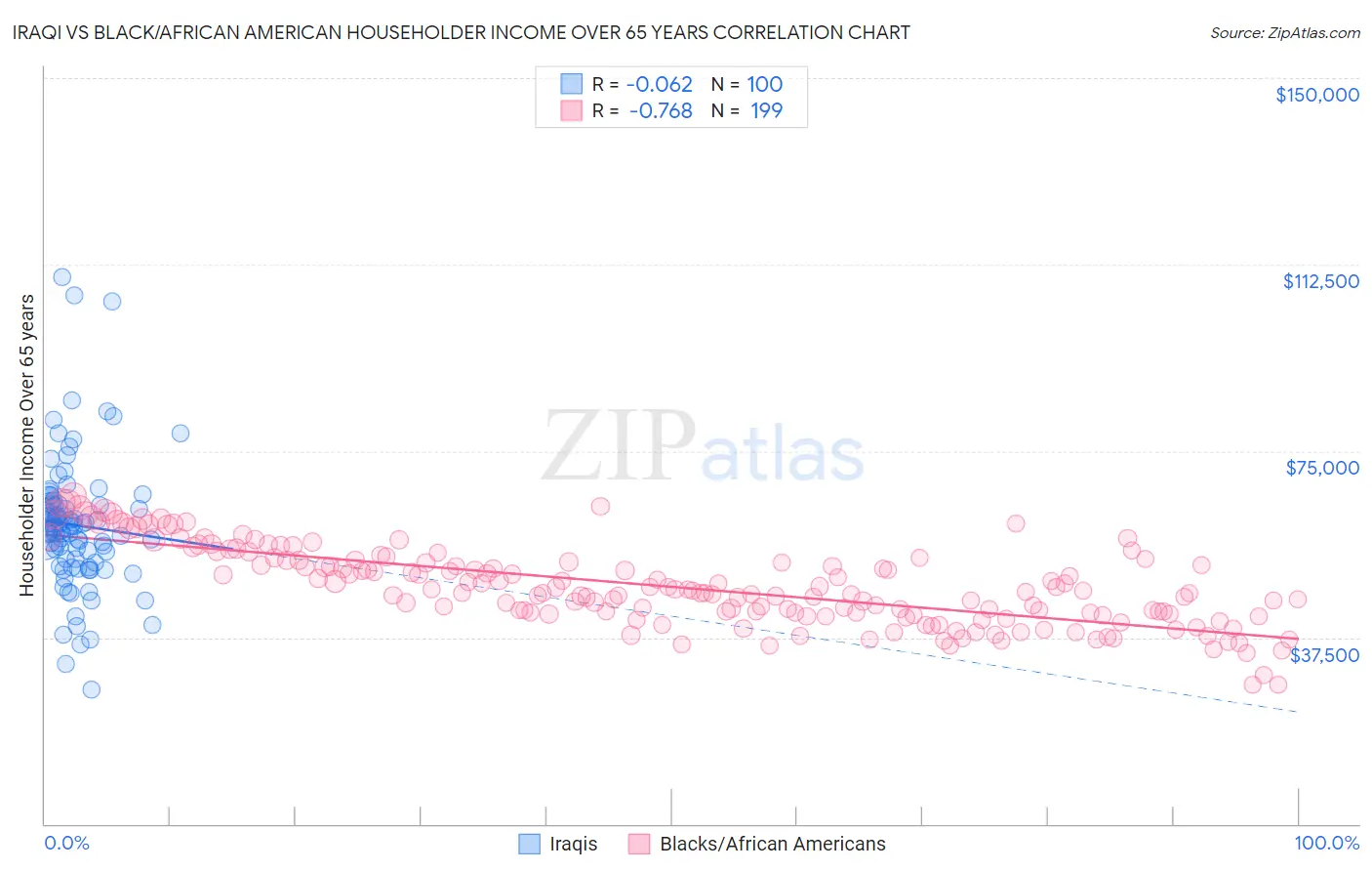 Iraqi vs Black/African American Householder Income Over 65 years