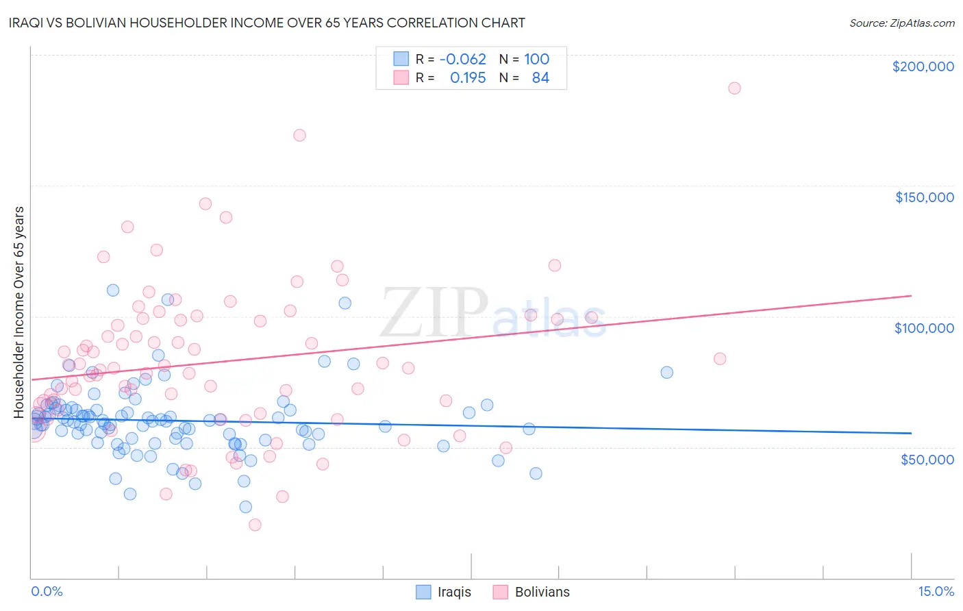 Iraqi vs Bolivian Householder Income Over 65 years