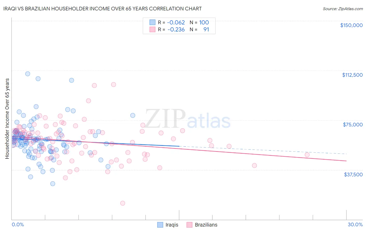 Iraqi vs Brazilian Householder Income Over 65 years