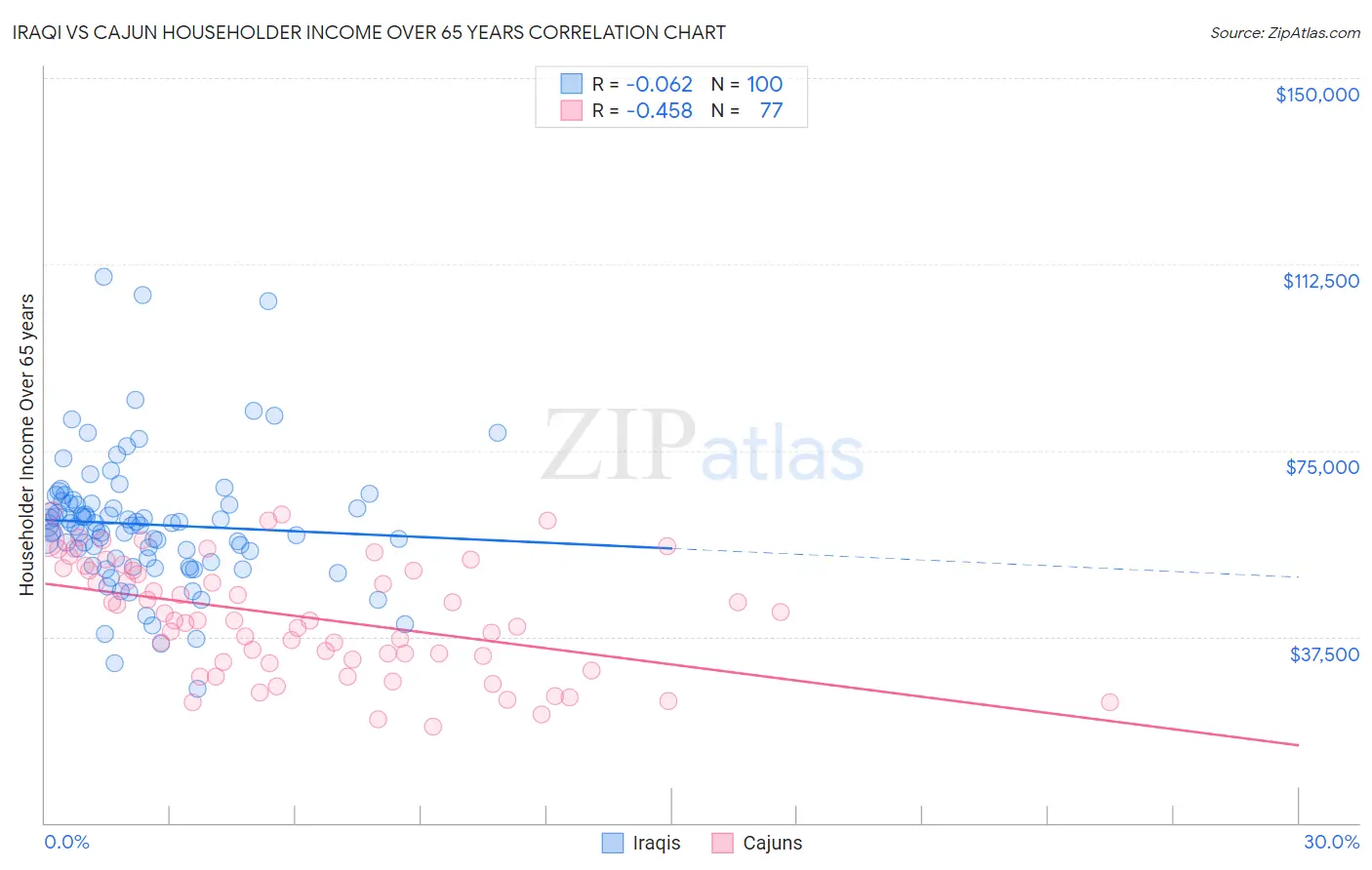 Iraqi vs Cajun Householder Income Over 65 years