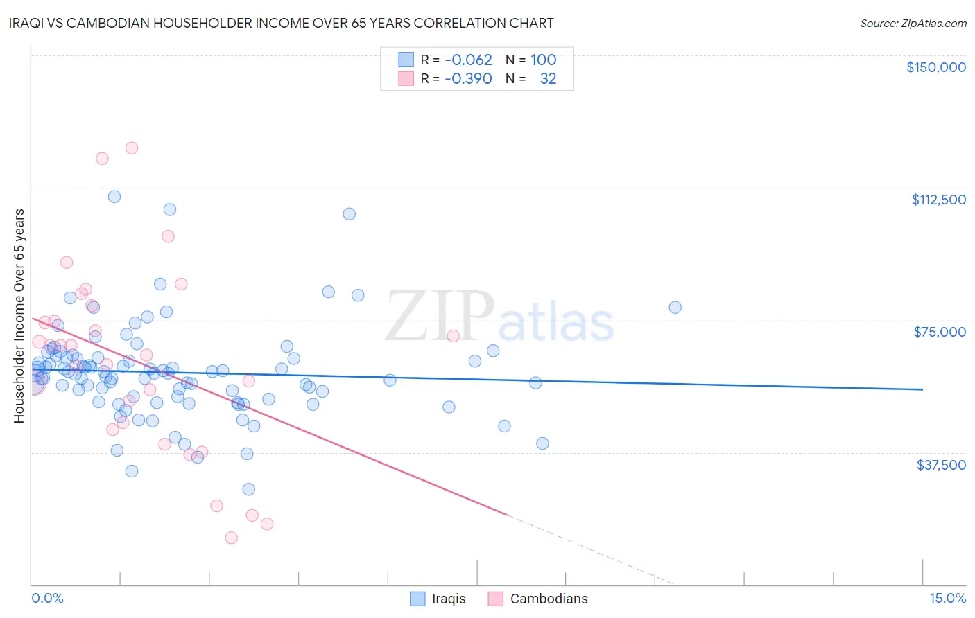 Iraqi vs Cambodian Householder Income Over 65 years
