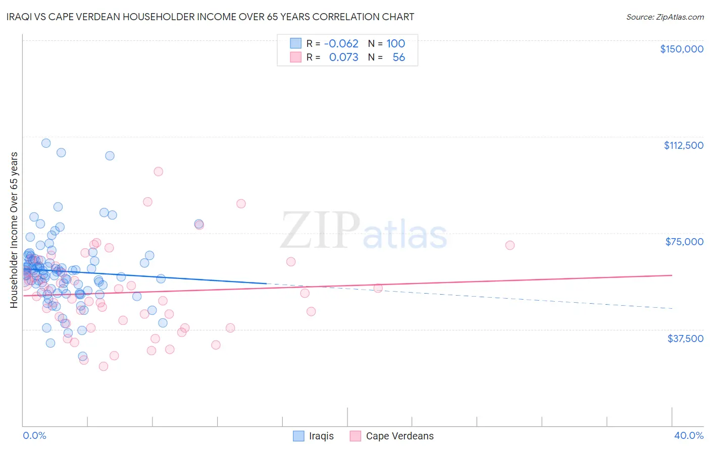 Iraqi vs Cape Verdean Householder Income Over 65 years