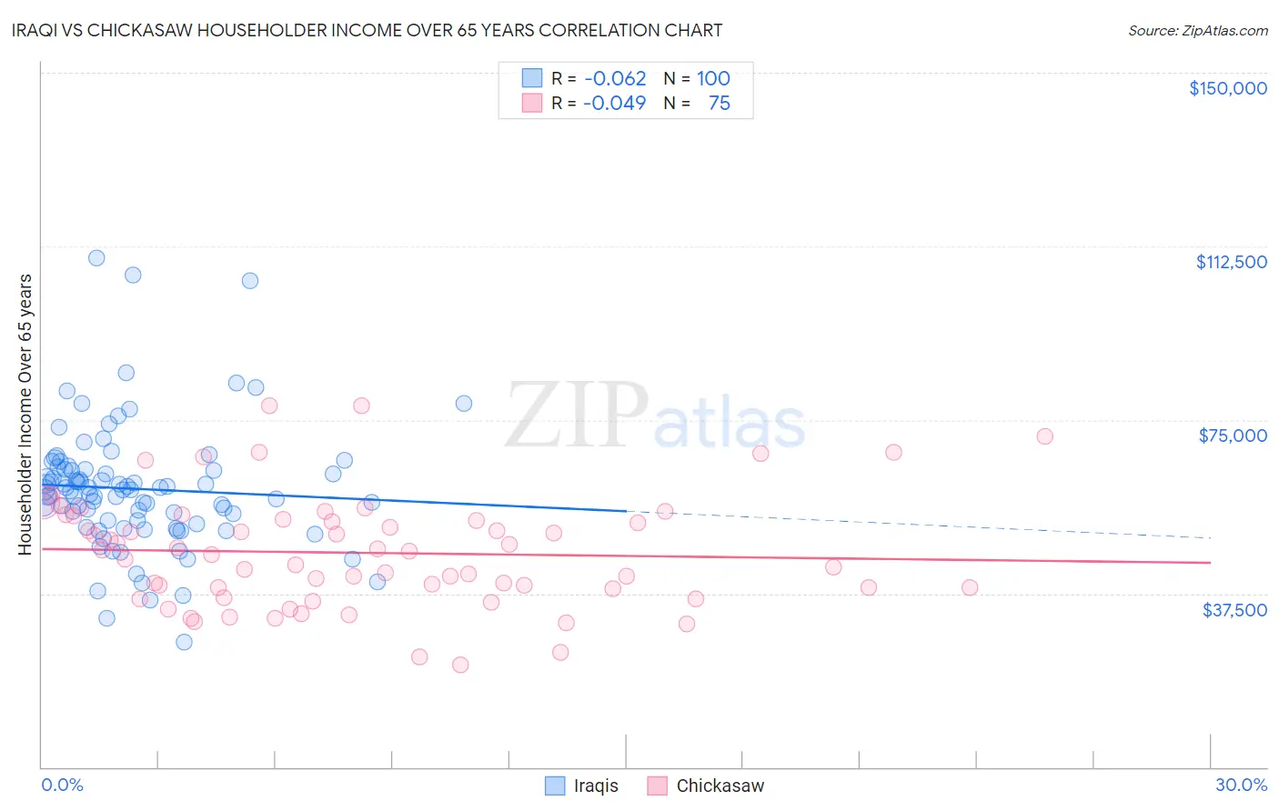 Iraqi vs Chickasaw Householder Income Over 65 years