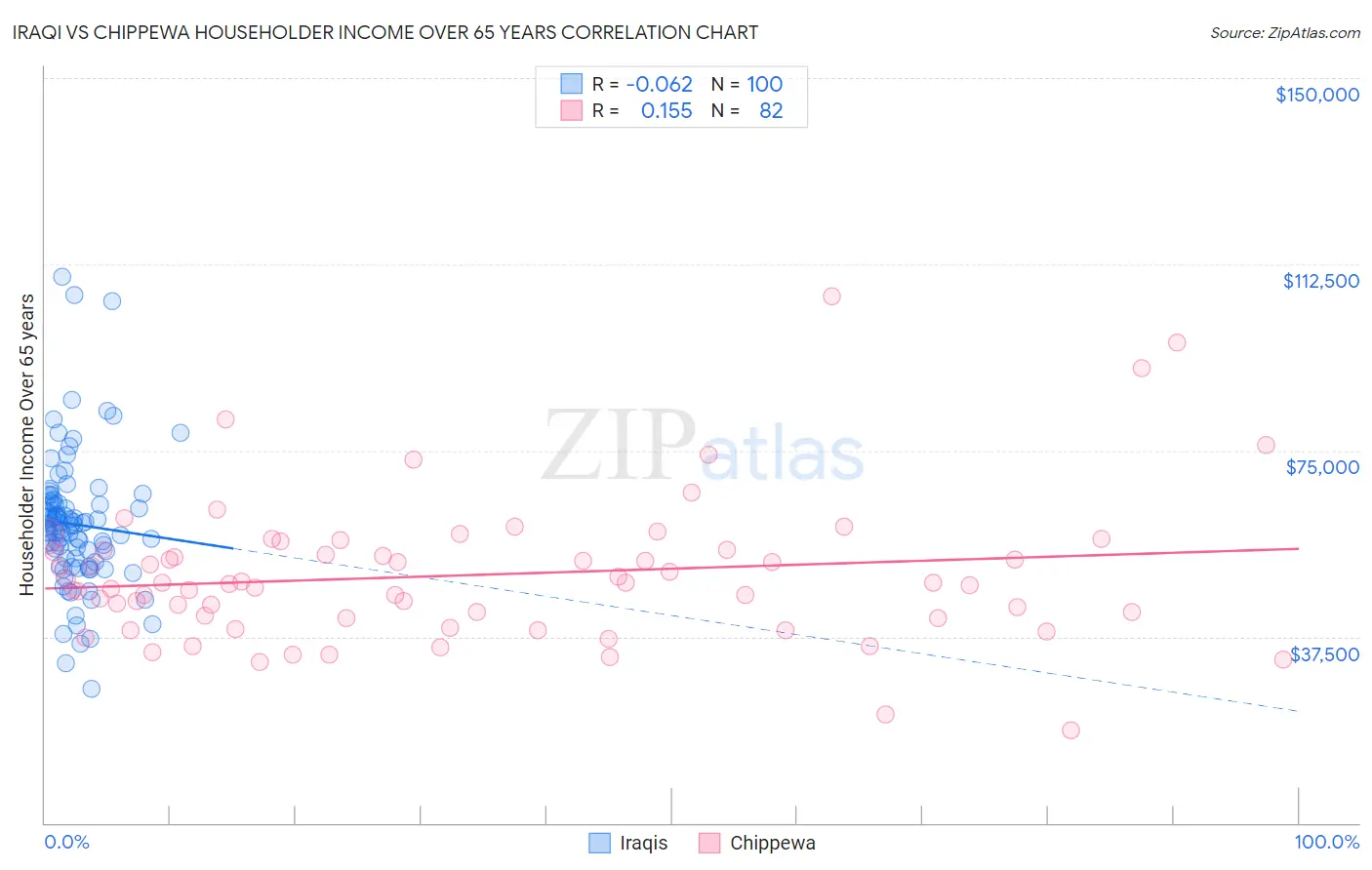 Iraqi vs Chippewa Householder Income Over 65 years