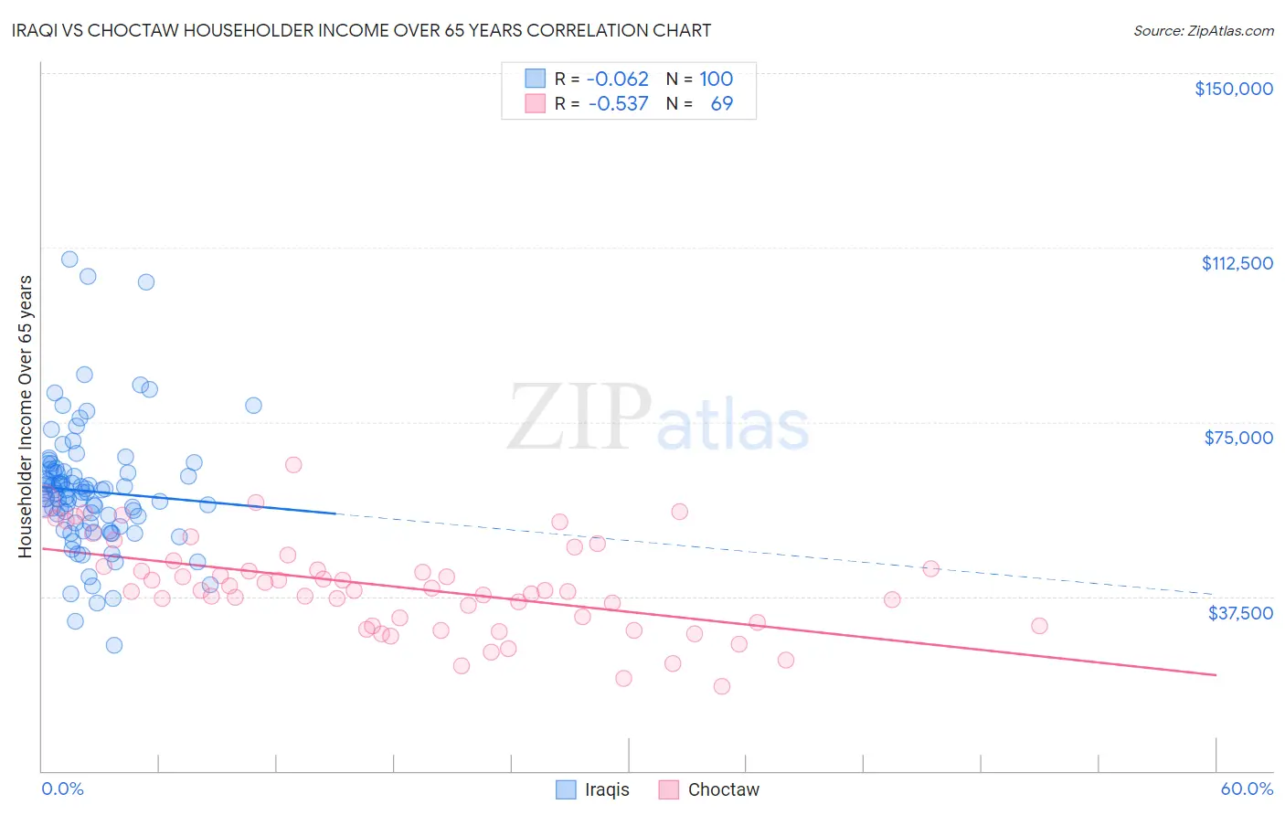 Iraqi vs Choctaw Householder Income Over 65 years