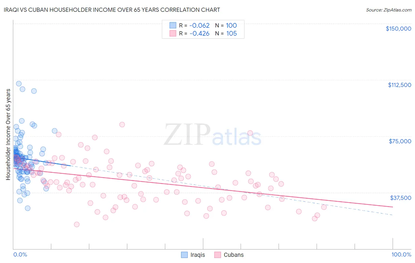 Iraqi vs Cuban Householder Income Over 65 years