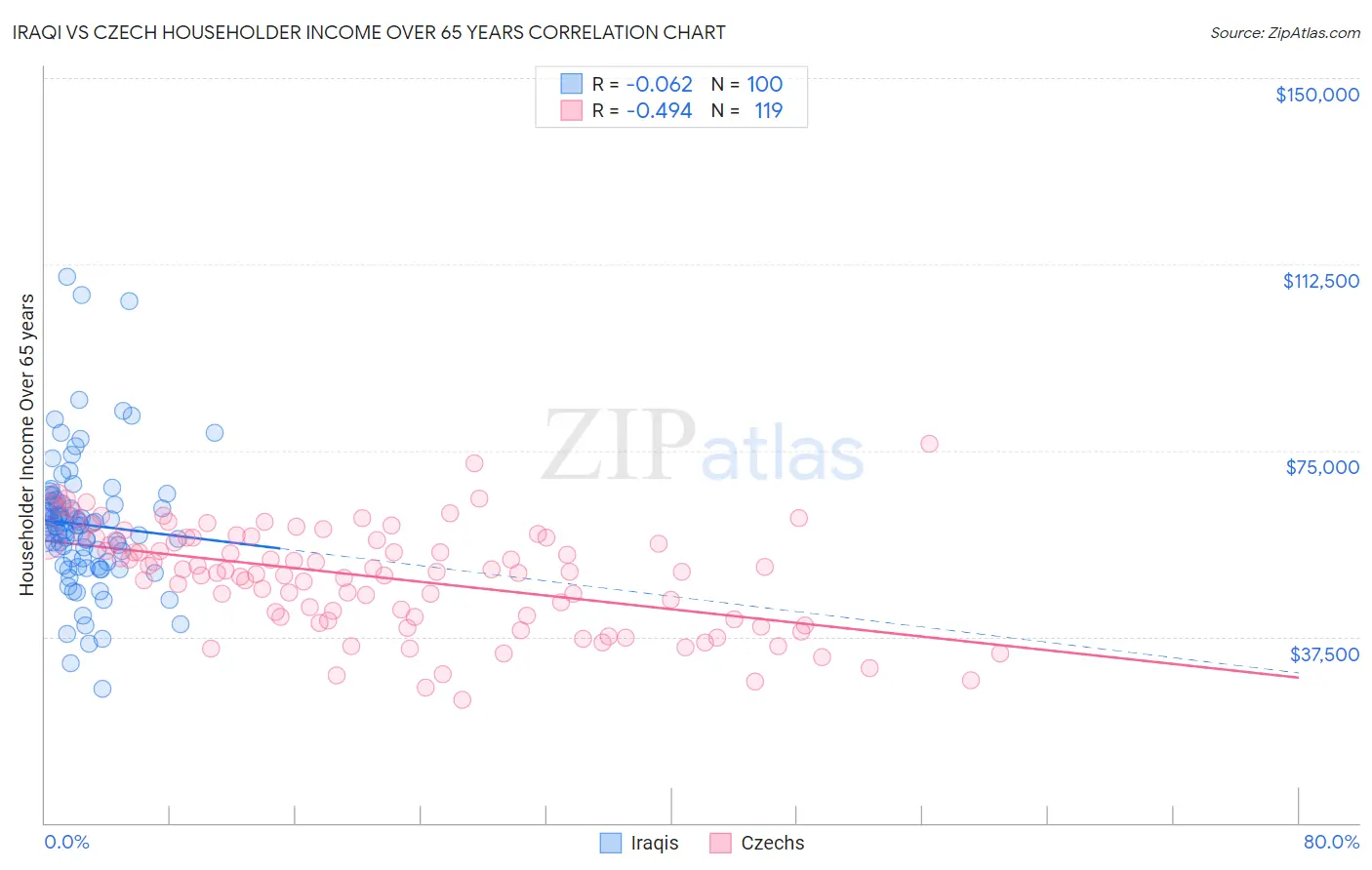 Iraqi vs Czech Householder Income Over 65 years