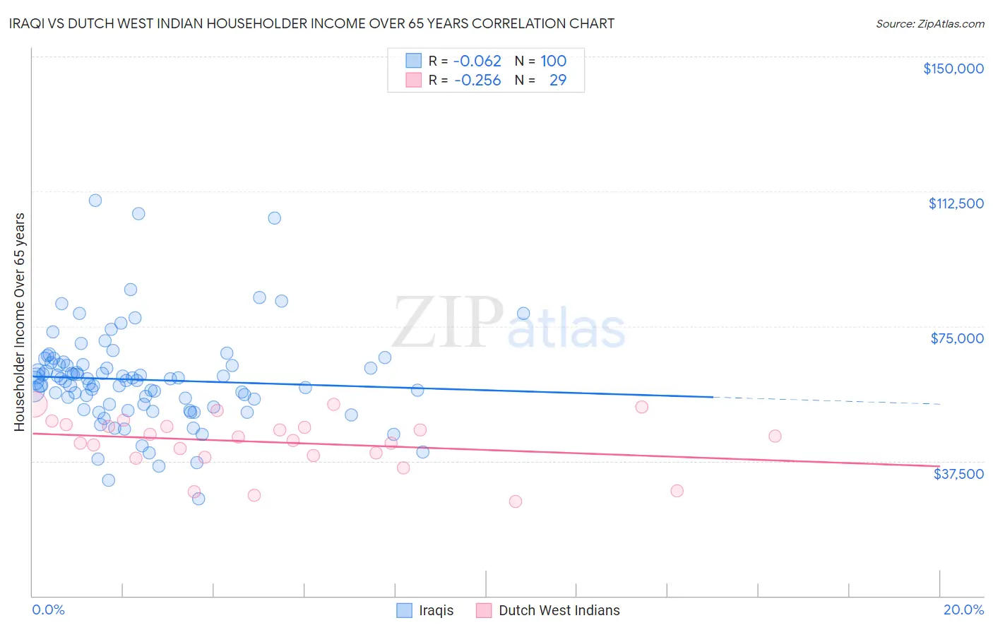 Iraqi vs Dutch West Indian Householder Income Over 65 years