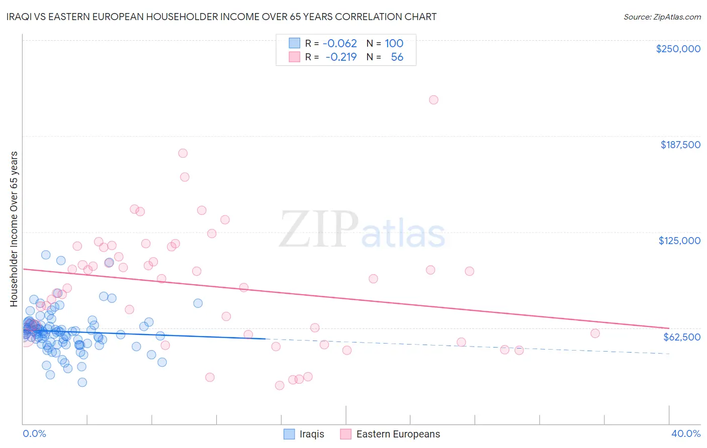 Iraqi vs Eastern European Householder Income Over 65 years