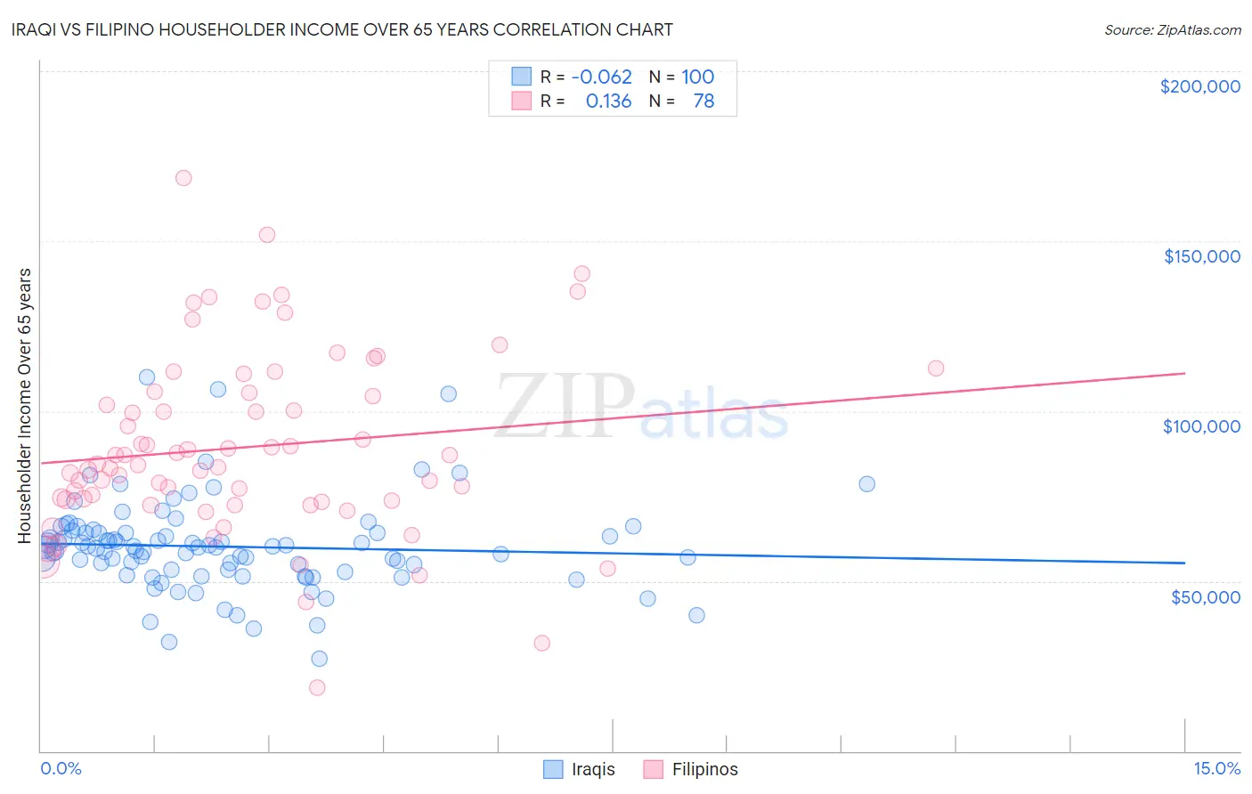 Iraqi vs Filipino Householder Income Over 65 years