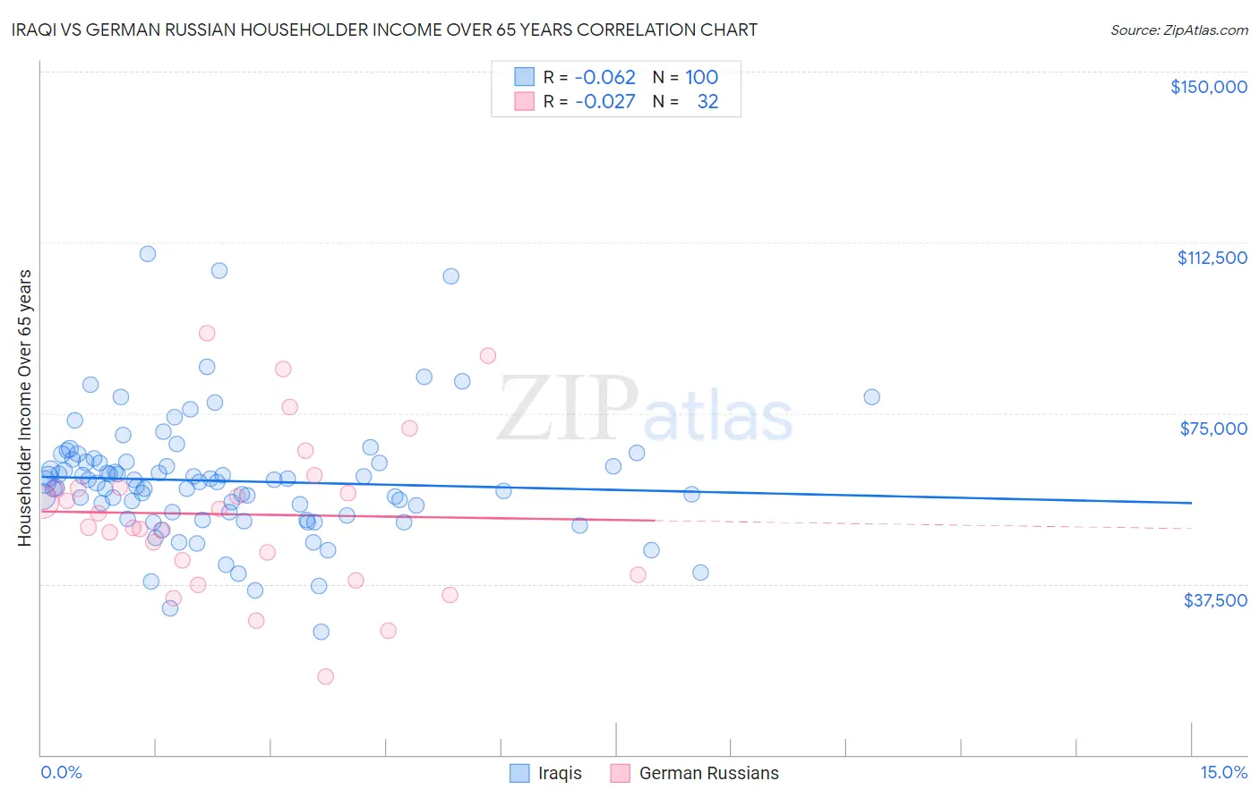 Iraqi vs German Russian Householder Income Over 65 years
