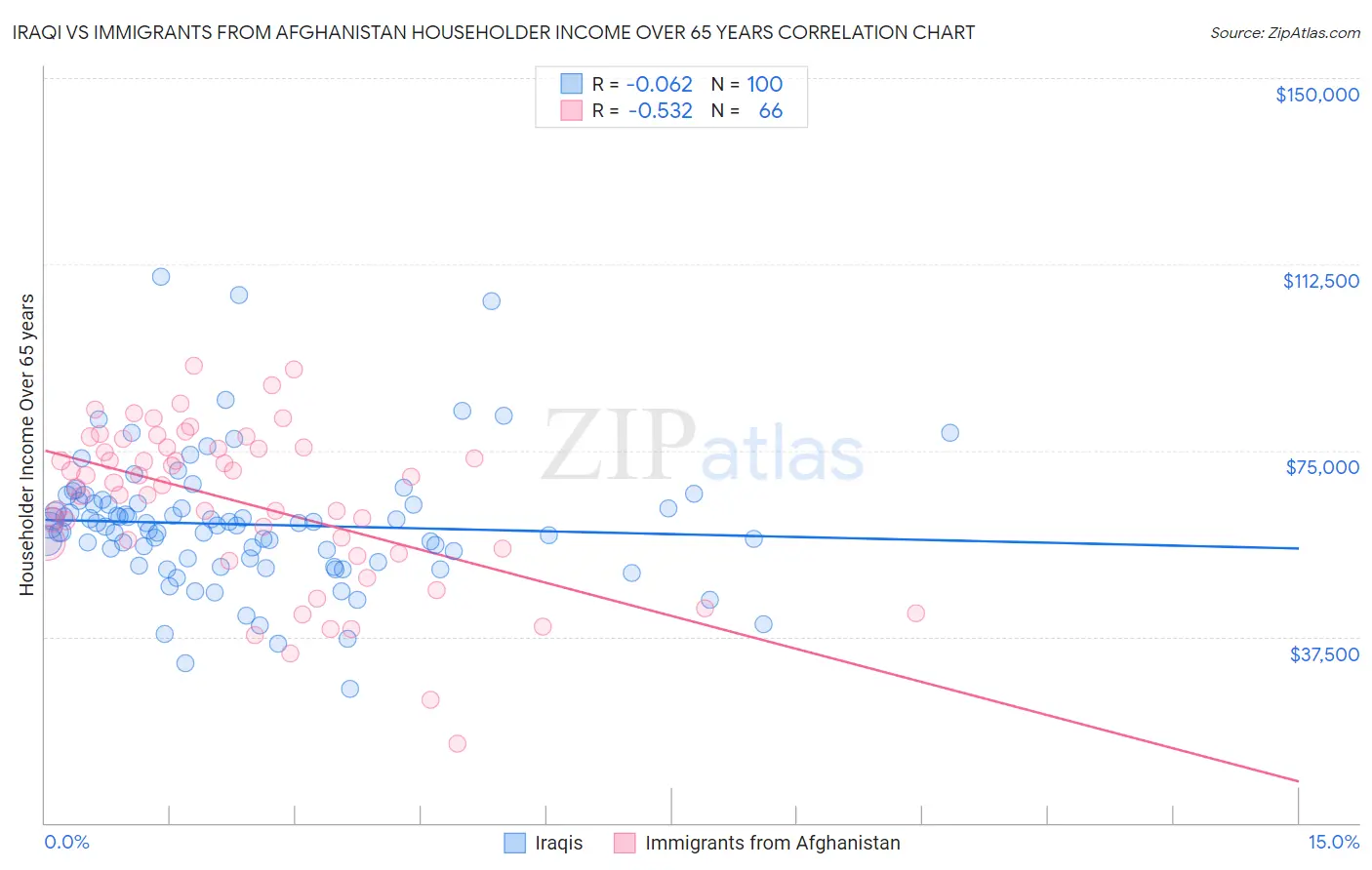 Iraqi vs Immigrants from Afghanistan Householder Income Over 65 years