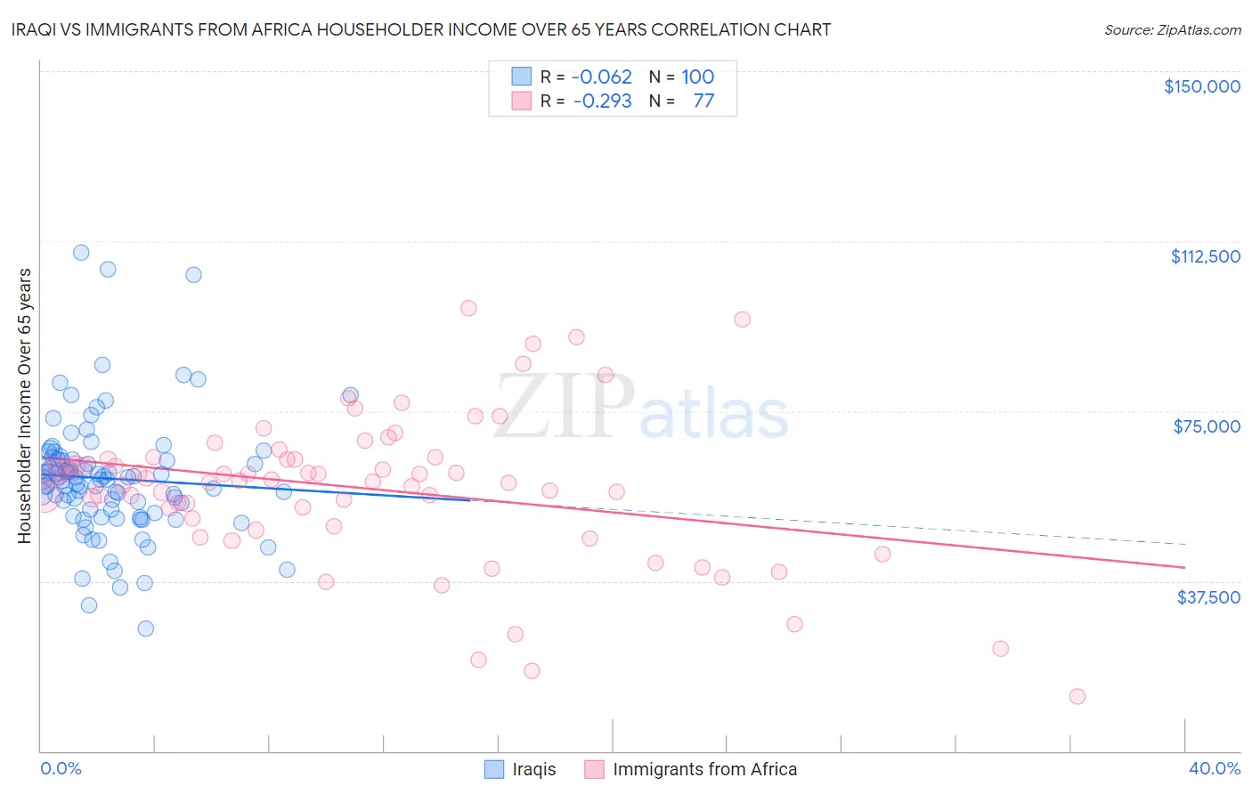 Iraqi vs Immigrants from Africa Householder Income Over 65 years