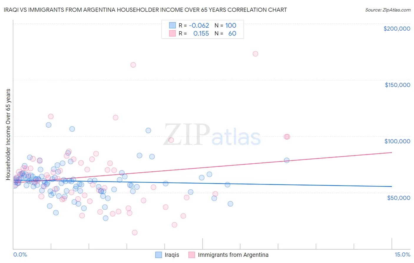 Iraqi vs Immigrants from Argentina Householder Income Over 65 years