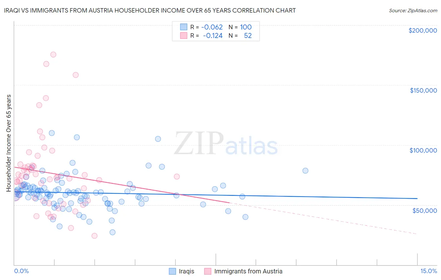 Iraqi vs Immigrants from Austria Householder Income Over 65 years