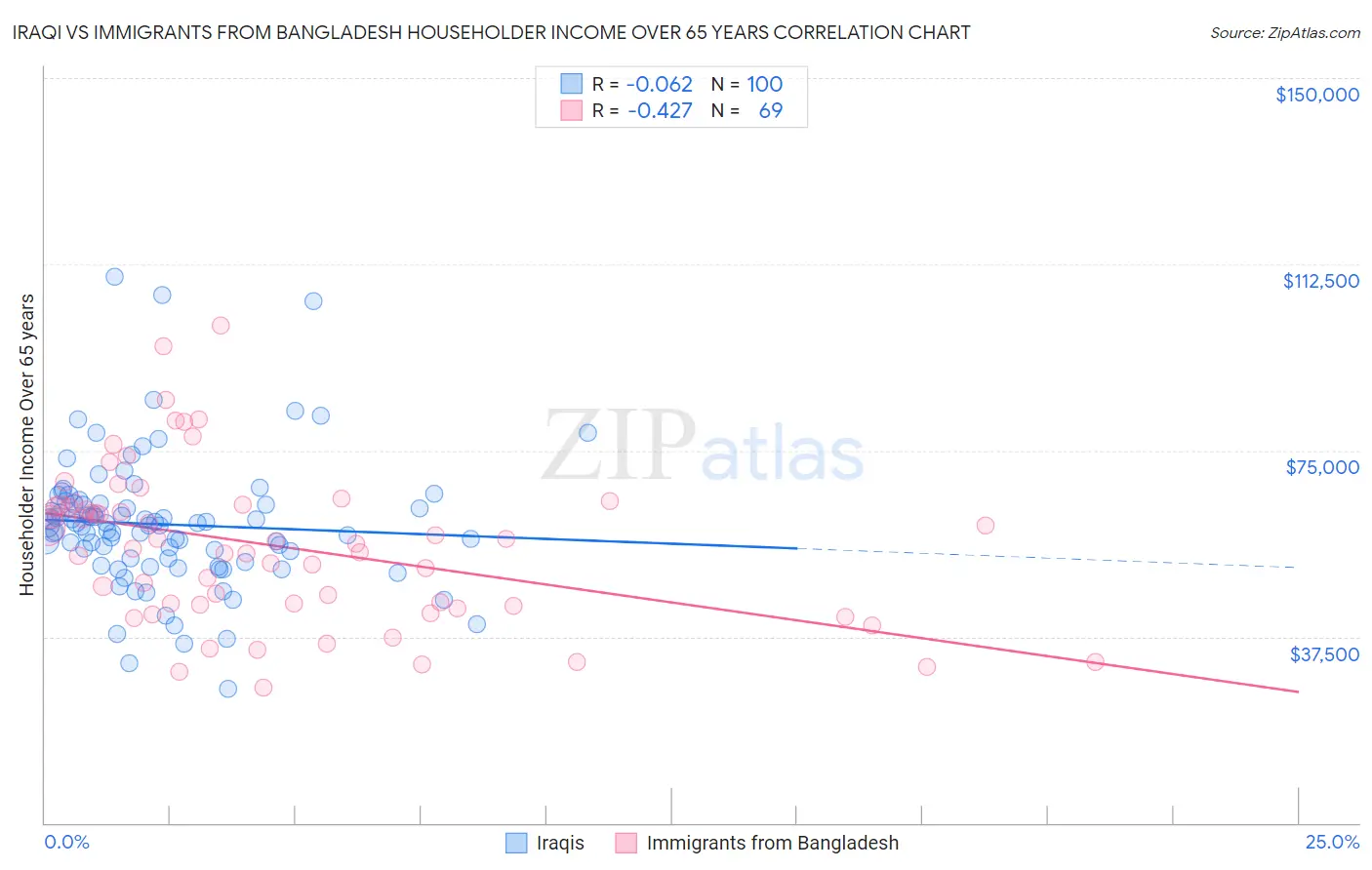 Iraqi vs Immigrants from Bangladesh Householder Income Over 65 years