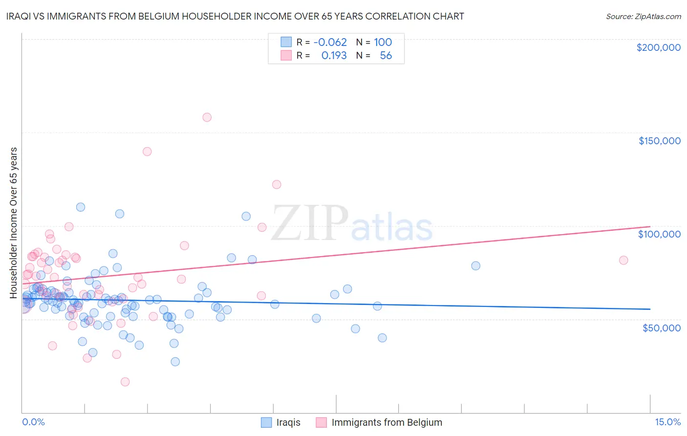 Iraqi vs Immigrants from Belgium Householder Income Over 65 years