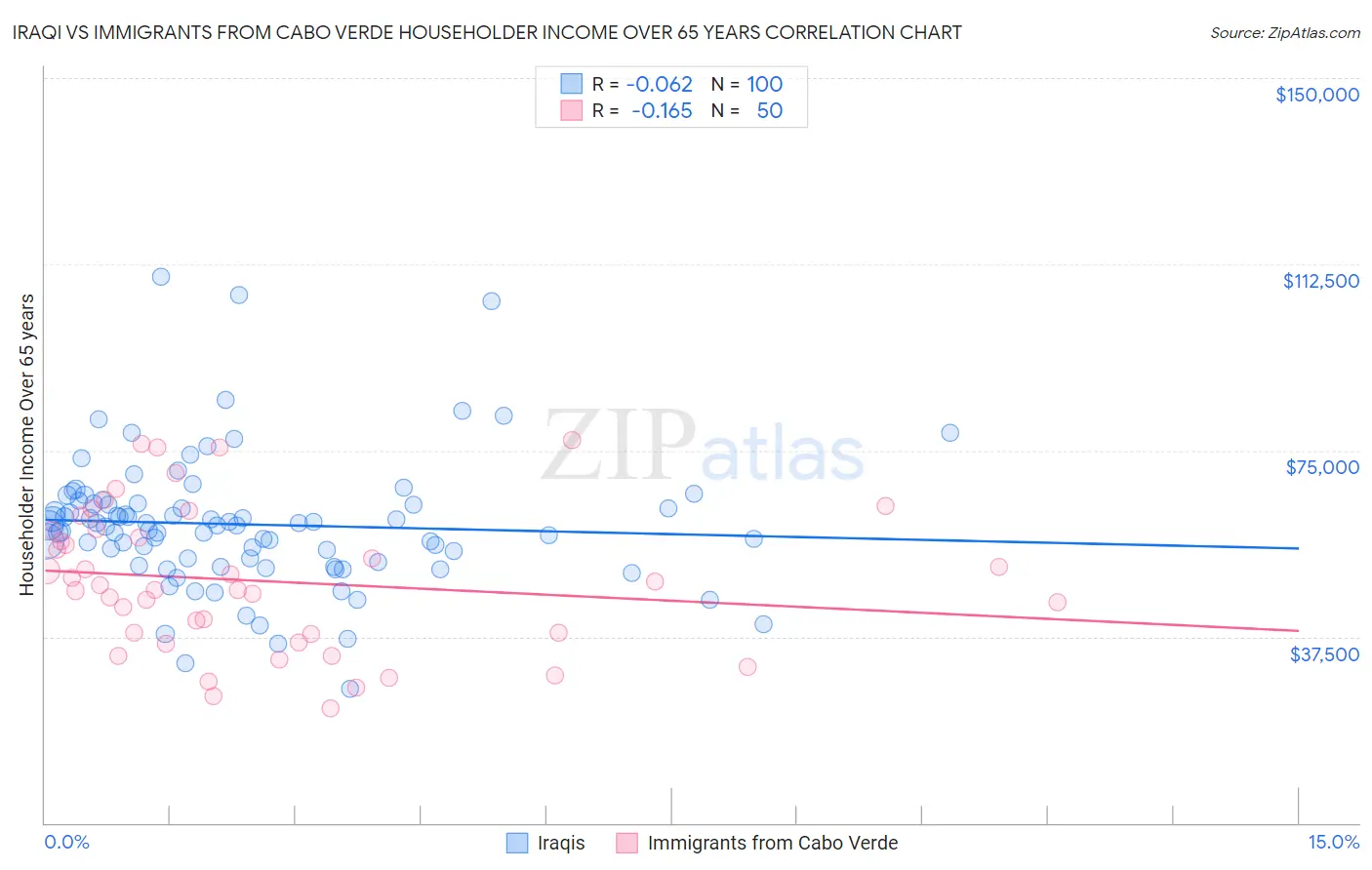 Iraqi vs Immigrants from Cabo Verde Householder Income Over 65 years