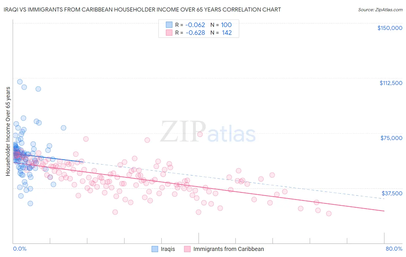 Iraqi vs Immigrants from Caribbean Householder Income Over 65 years
