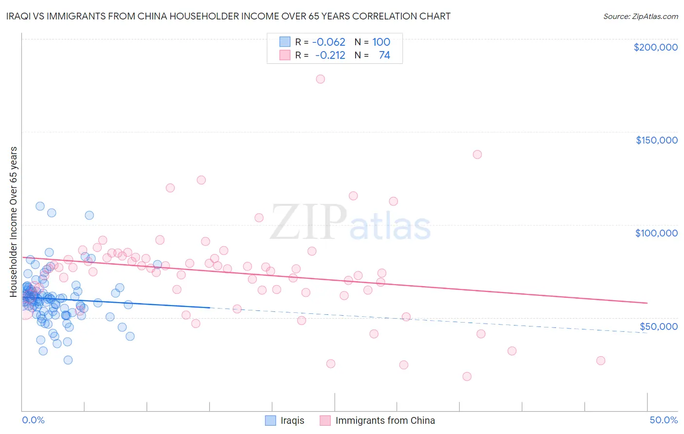 Iraqi vs Immigrants from China Householder Income Over 65 years