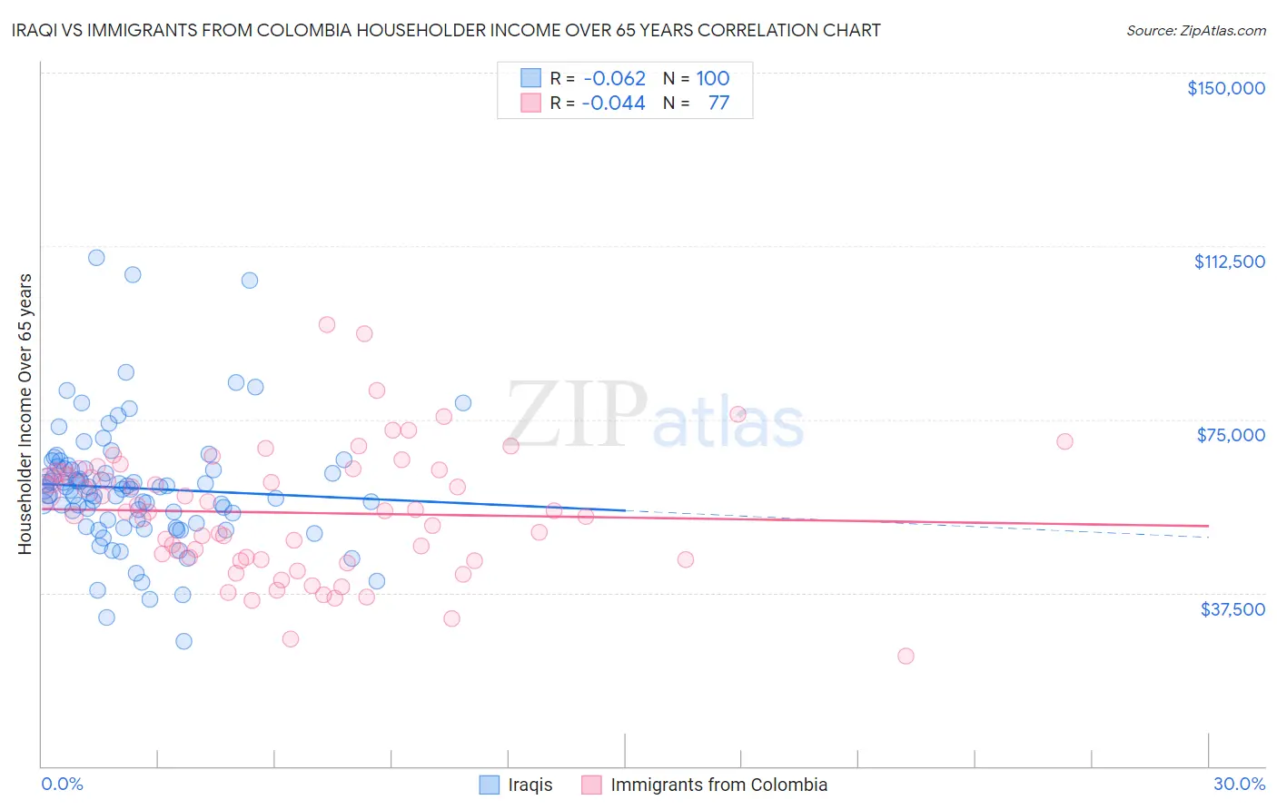Iraqi vs Immigrants from Colombia Householder Income Over 65 years