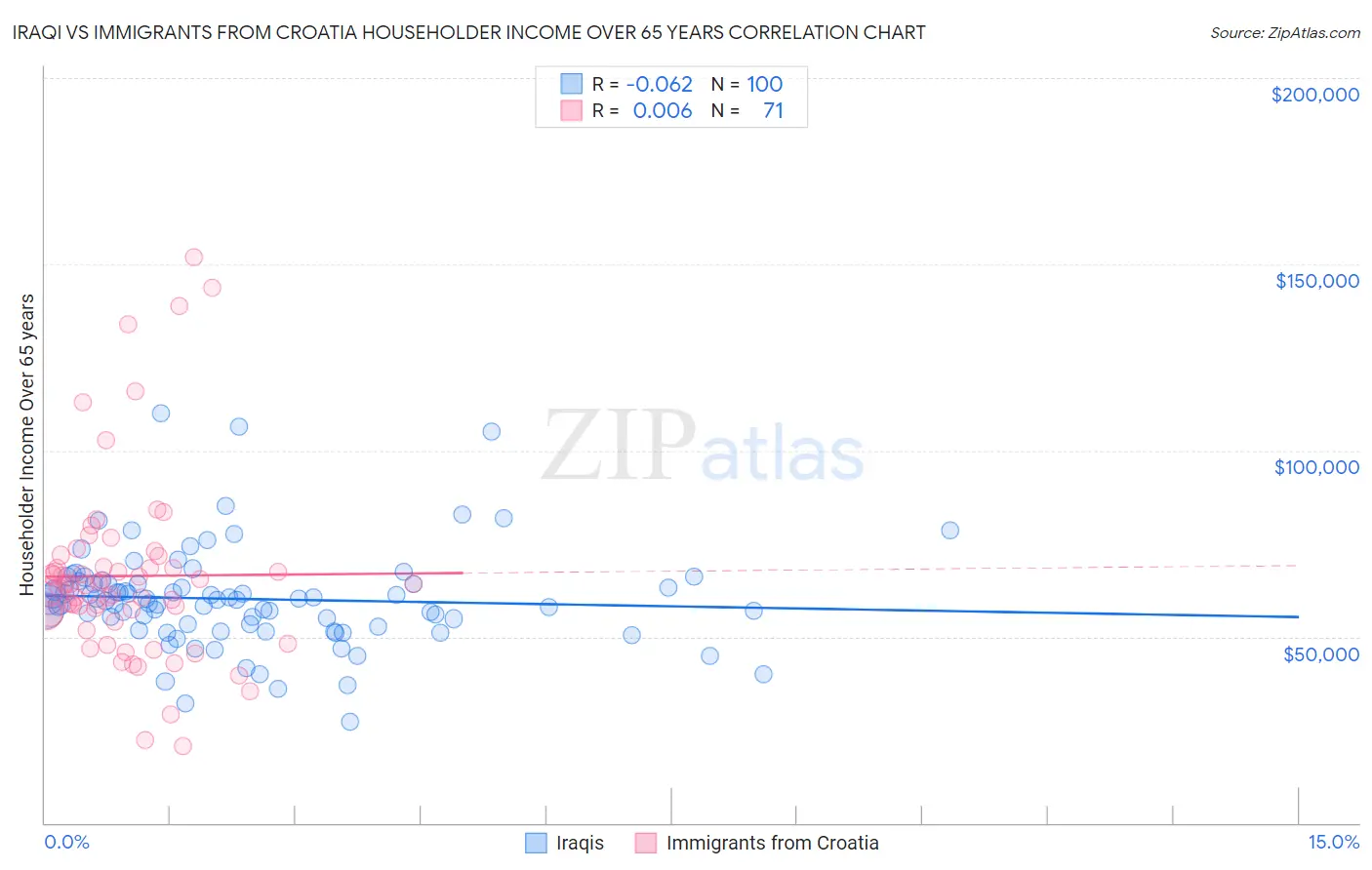 Iraqi vs Immigrants from Croatia Householder Income Over 65 years