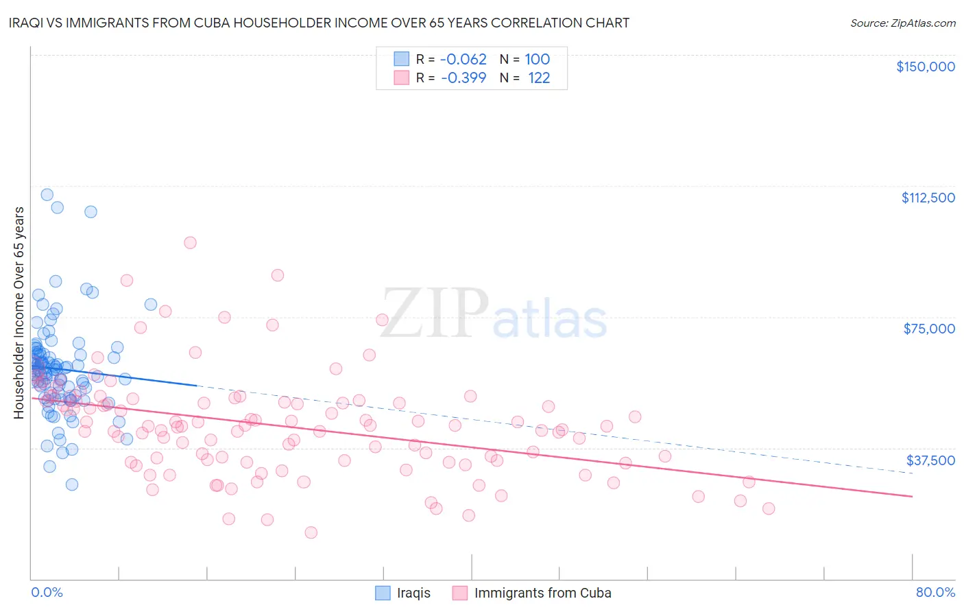 Iraqi vs Immigrants from Cuba Householder Income Over 65 years