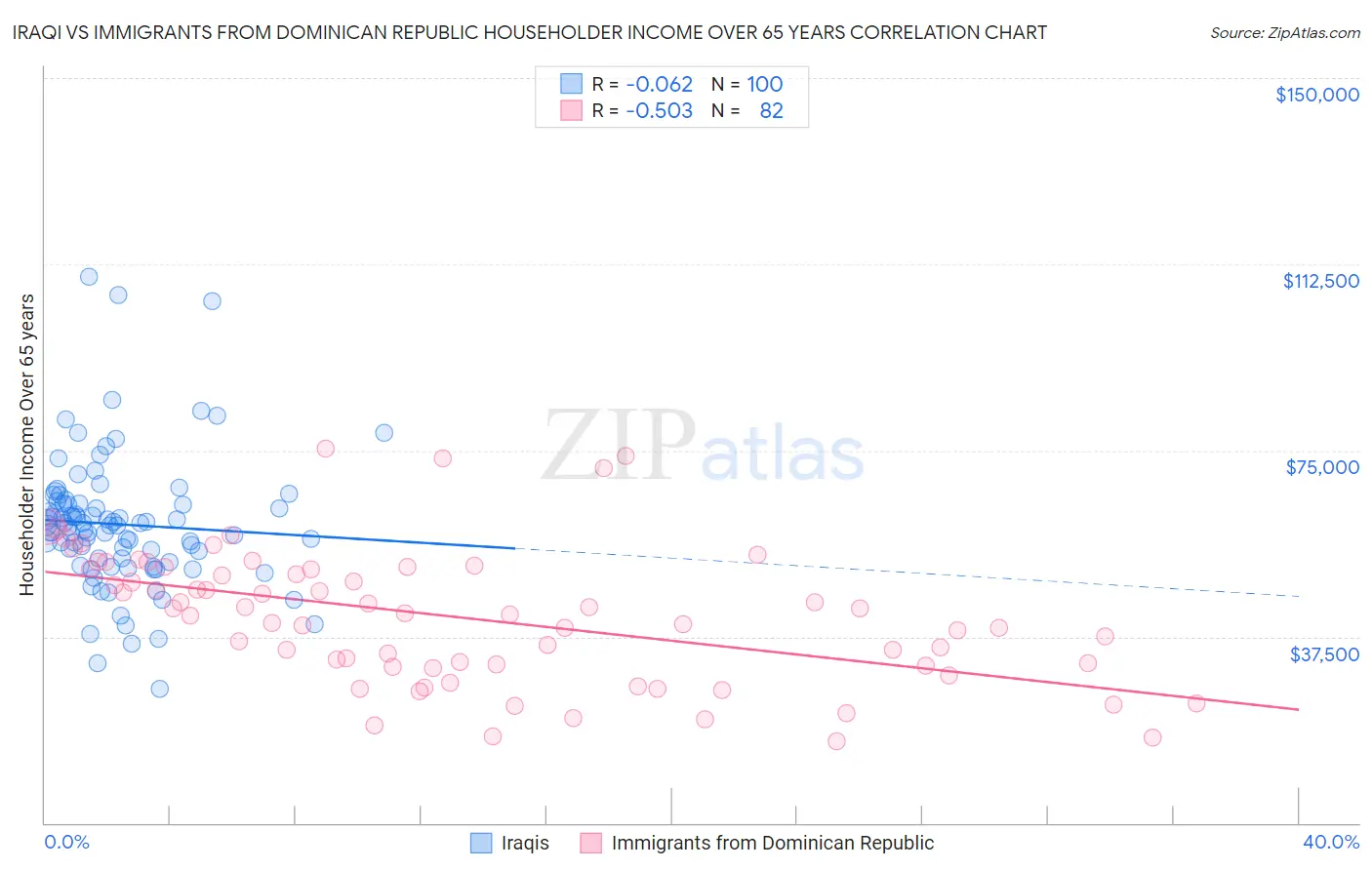 Iraqi vs Immigrants from Dominican Republic Householder Income Over 65 years