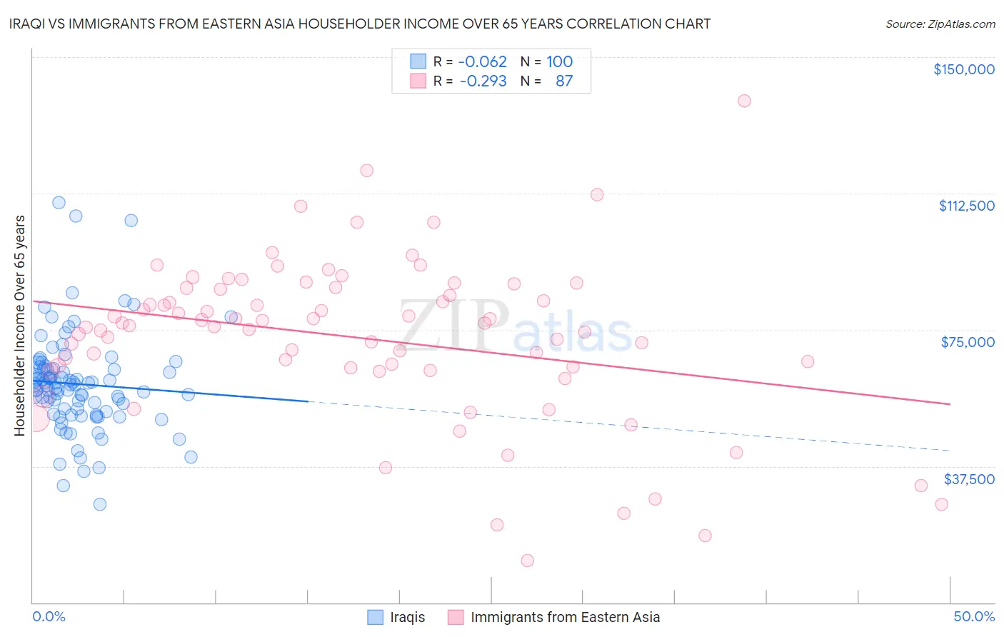 Iraqi vs Immigrants from Eastern Asia Householder Income Over 65 years