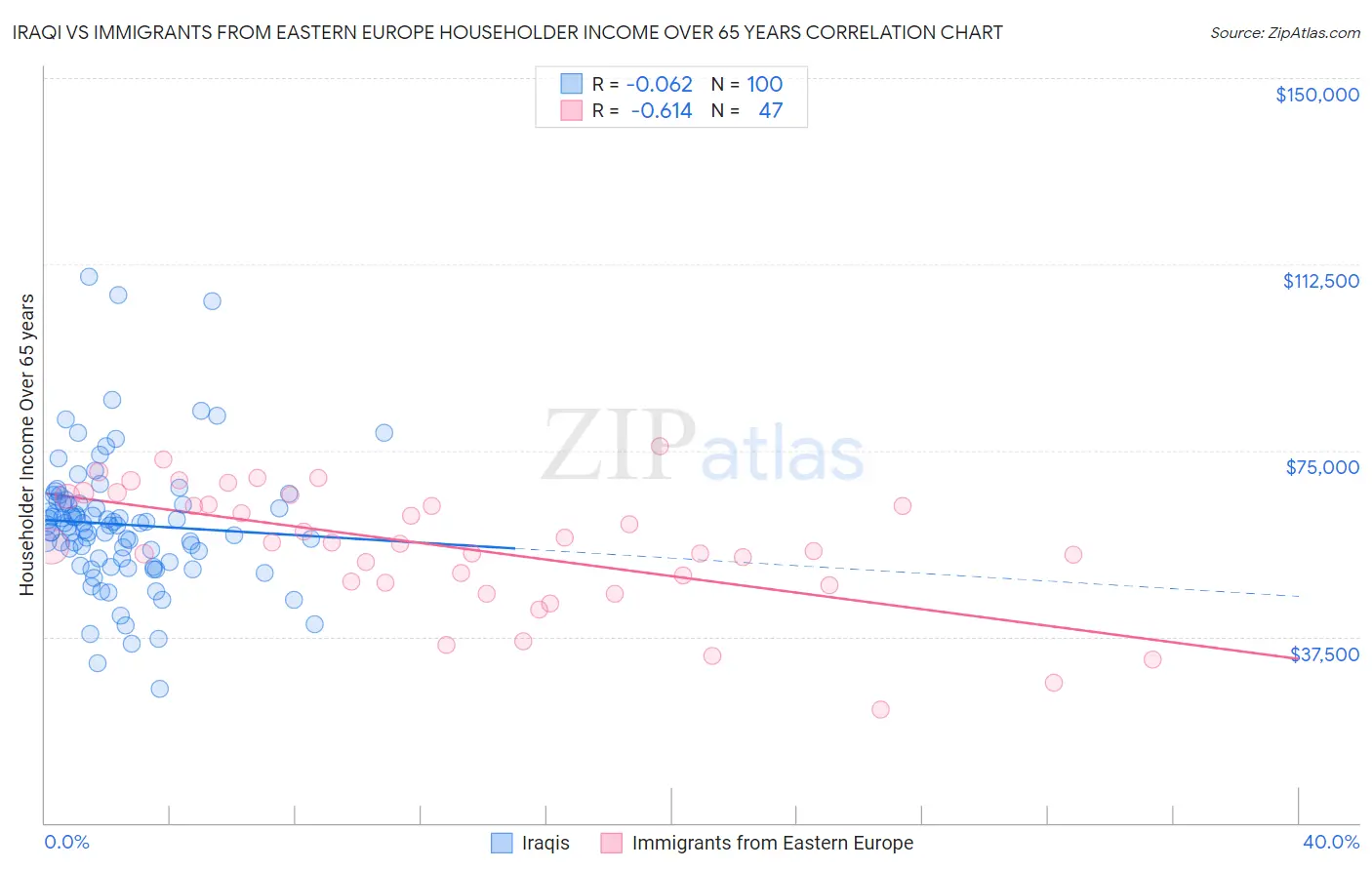 Iraqi vs Immigrants from Eastern Europe Householder Income Over 65 years
