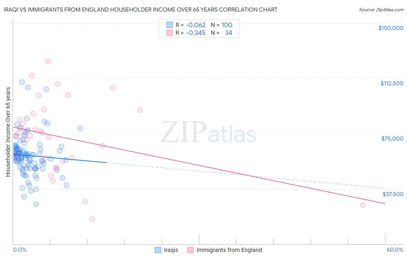 Iraqi vs Immigrants from England Householder Income Over 65 years