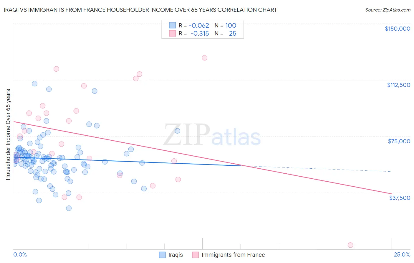 Iraqi vs Immigrants from France Householder Income Over 65 years