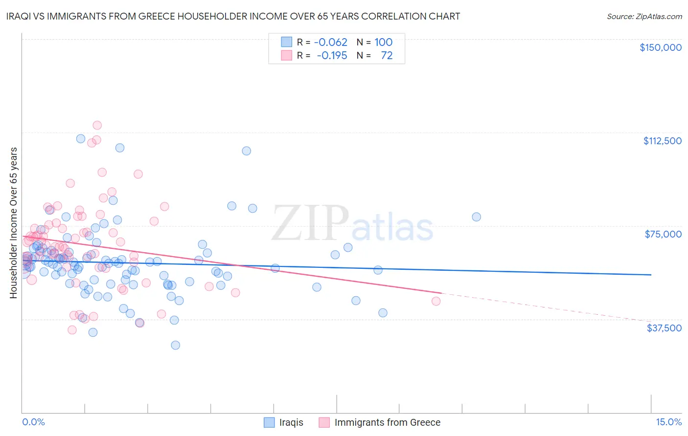 Iraqi vs Immigrants from Greece Householder Income Over 65 years