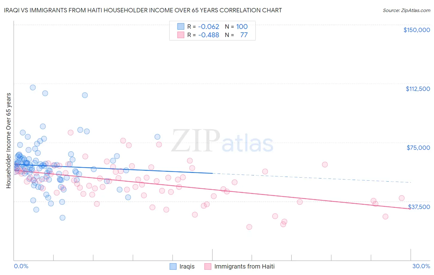 Iraqi vs Immigrants from Haiti Householder Income Over 65 years