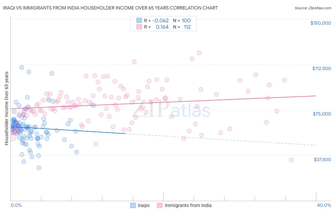 Iraqi vs Immigrants from India Householder Income Over 65 years