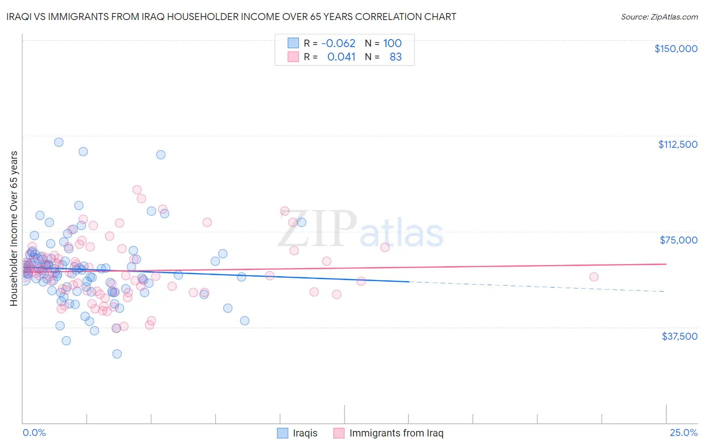 Iraqi vs Immigrants from Iraq Householder Income Over 65 years