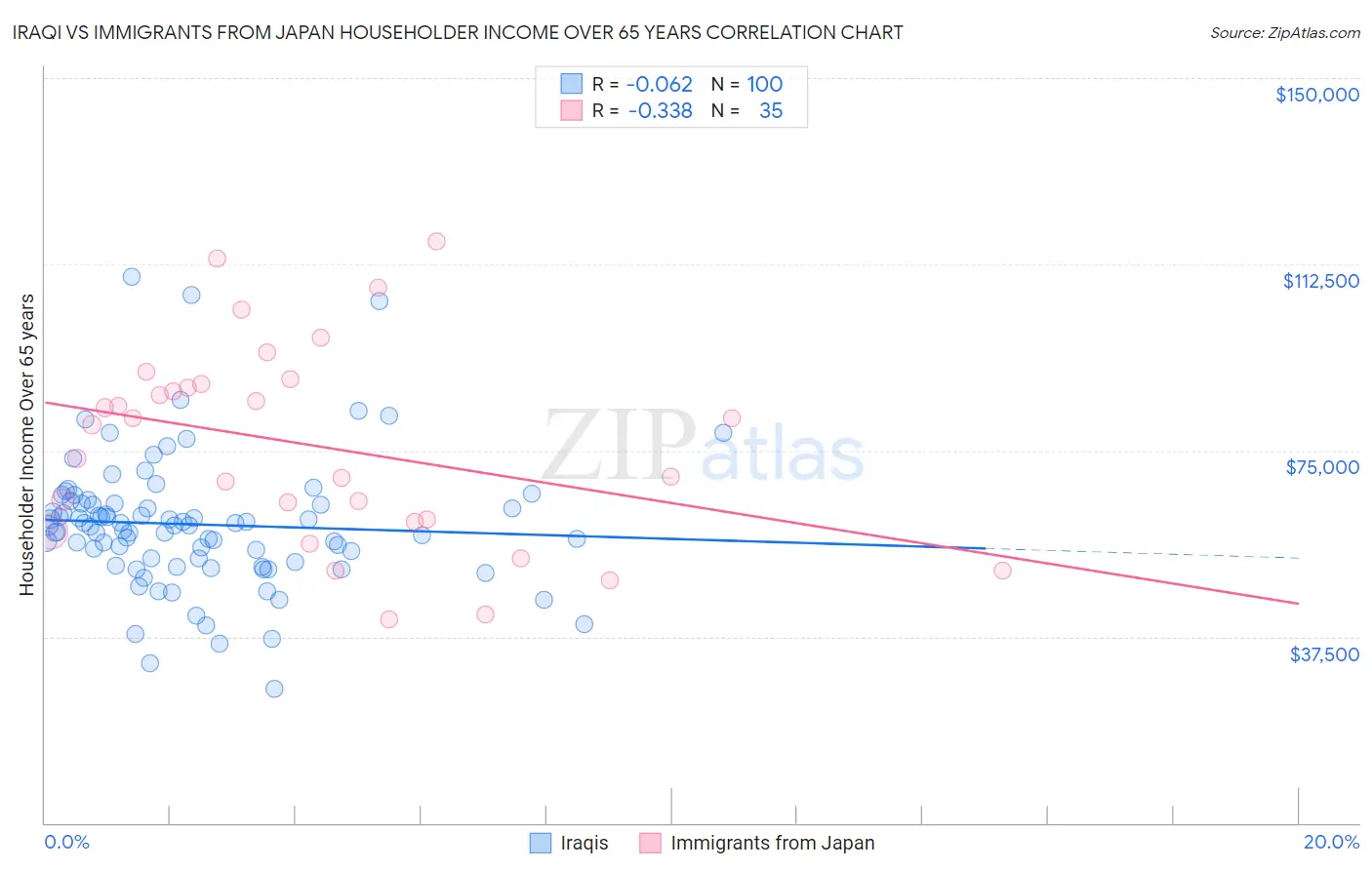 Iraqi vs Immigrants from Japan Householder Income Over 65 years