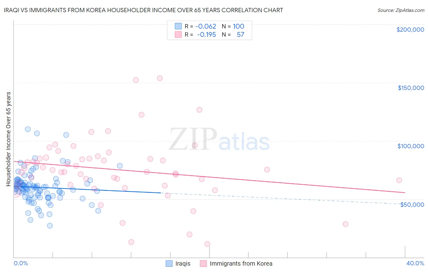 Iraqi vs Immigrants from Korea Householder Income Over 65 years