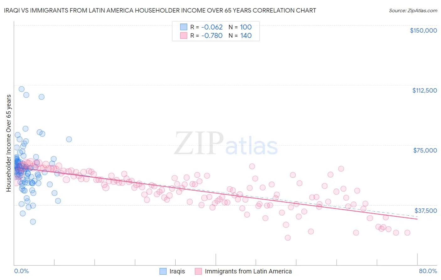 Iraqi vs Immigrants from Latin America Householder Income Over 65 years