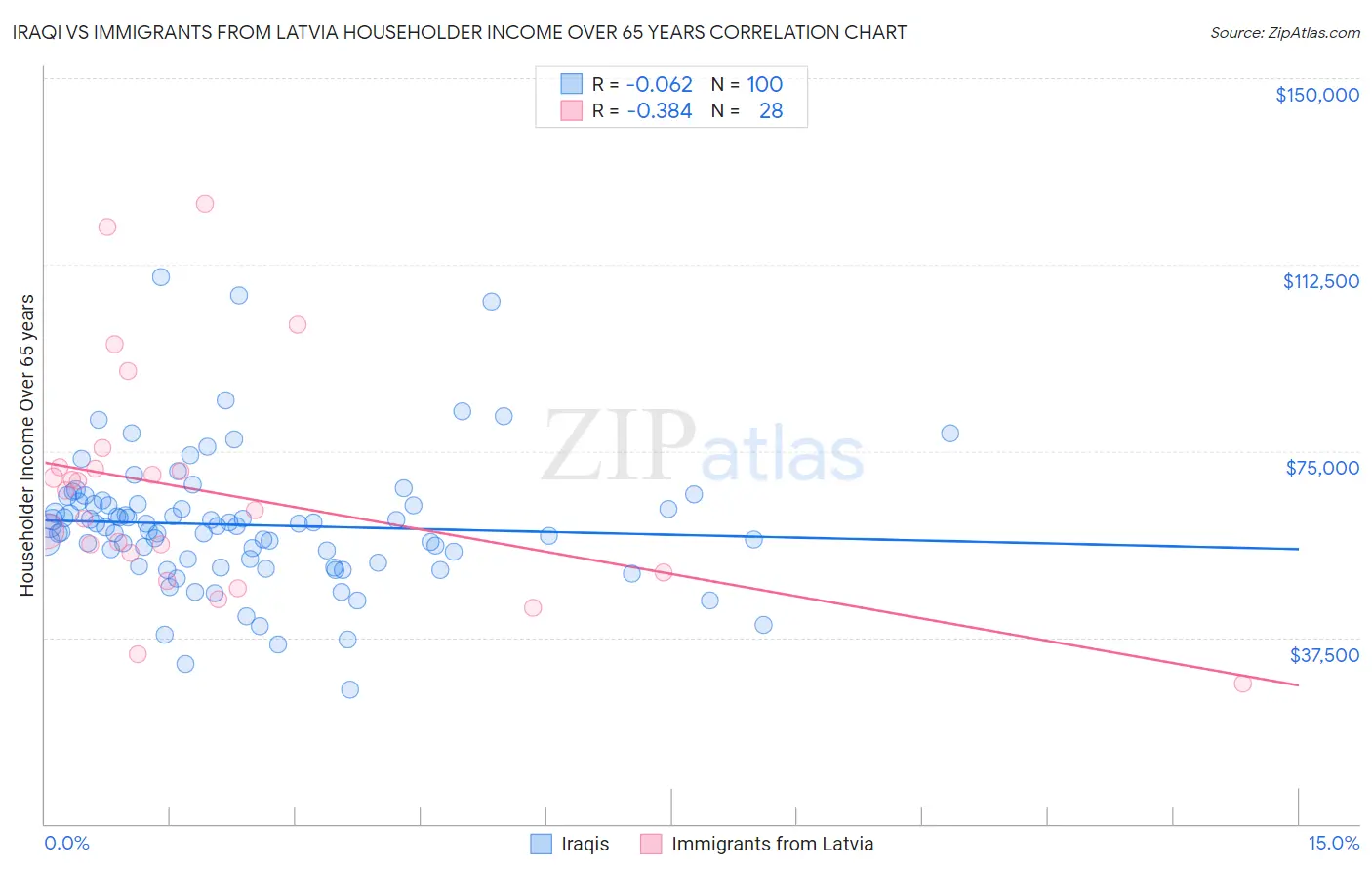 Iraqi vs Immigrants from Latvia Householder Income Over 65 years