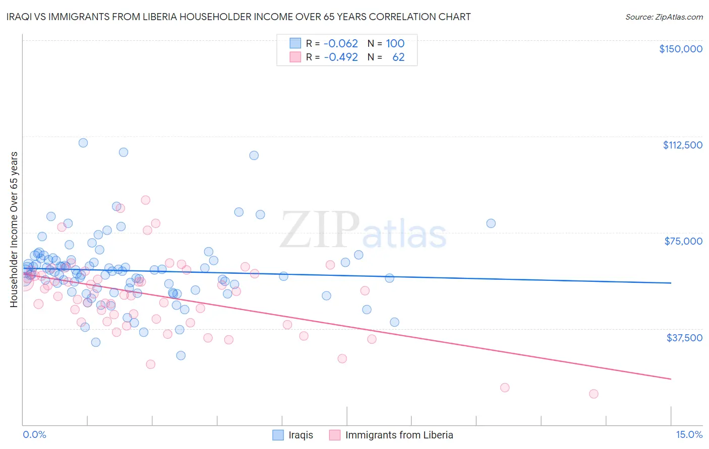 Iraqi vs Immigrants from Liberia Householder Income Over 65 years
